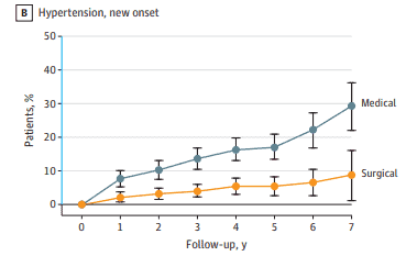 JAMA STUDY: Metabolic Surgery Benefits Over Non-surgical Management